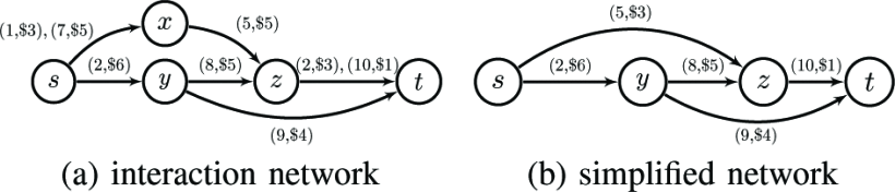 图1：一个时序交互网络例子