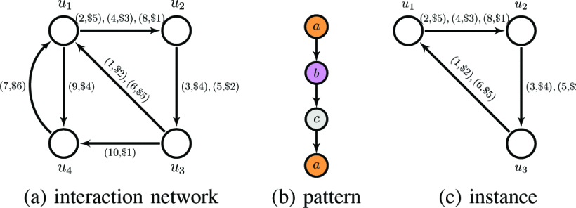 图3：网络、模式和实例