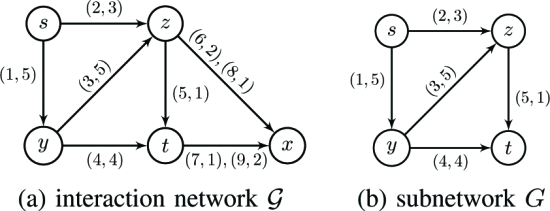 图2：交互网络和兴趣子网络